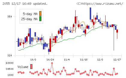 日和産業チャート