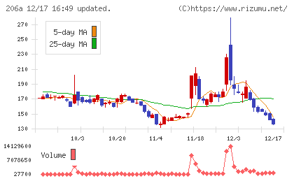ＰＲＩＳＭ　ＢｉｏＬａｂチャート