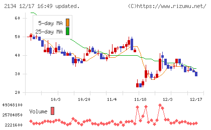 北浜キャピタルパートナーズチャート