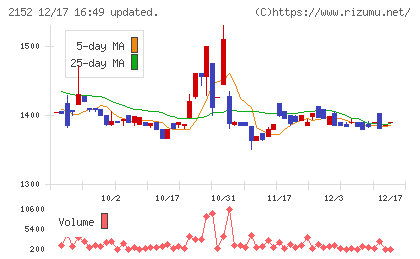幼児活動研究会チャート