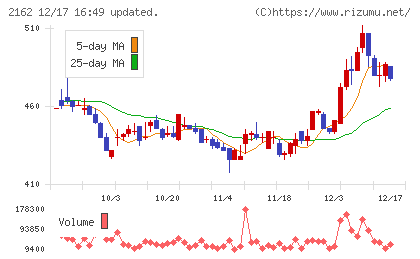 ｎｍｓホールディングスチャート