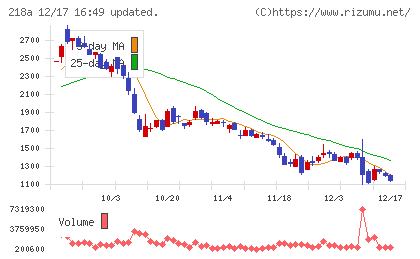 Ｌｉｂｅｒａｗａｒｅチャート