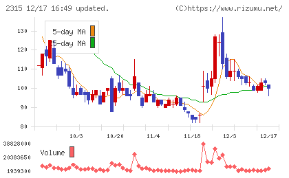 ＣＡＩＣＡ　ＤＩＧＩＴＡＬチャート