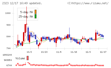 ｆｏｎｆｕｎチャート
