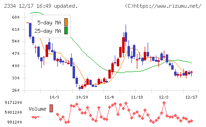 イオレチャート
