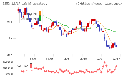 日本駐車場開発チャート