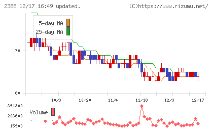 ウェッジホールディングスチャート