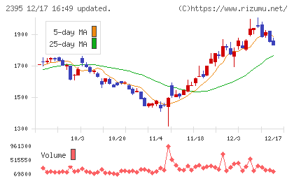 新日本科学チャート