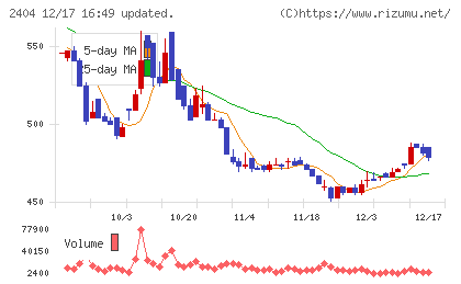 鉄人化ホールディングスチャート