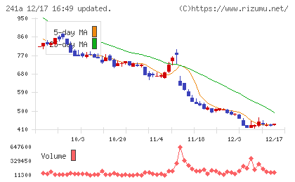 ＲＯＸＸチャート