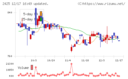 ケアサービスチャート