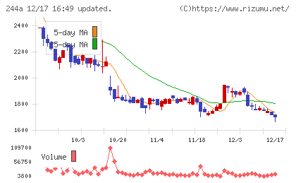 グロースエクスパートナーズチャート