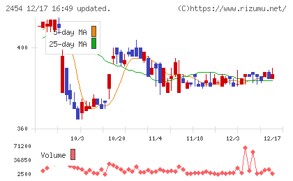 オールアバウトチャート