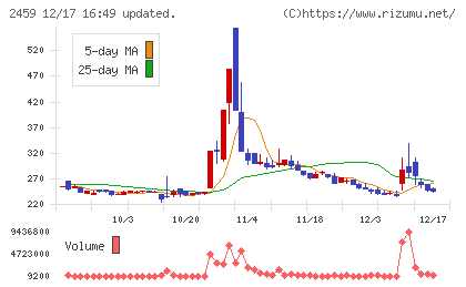 アウンコンサルティングチャート