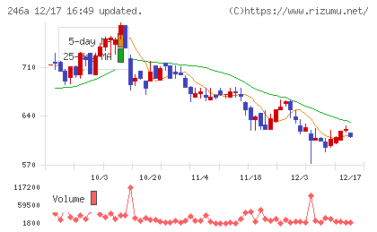 アスアチャート