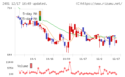 タウンニュース社チャート