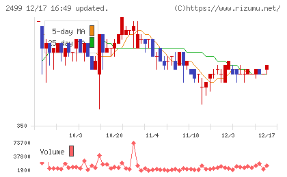 日本和装ホールディングスチャート