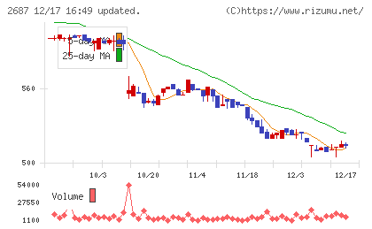 シー・ヴイ・エス・ベイエリアチャート