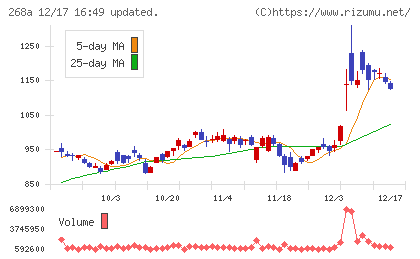 リガク・ホールディングスチャート