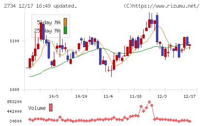 サーラコーポレーションチャート