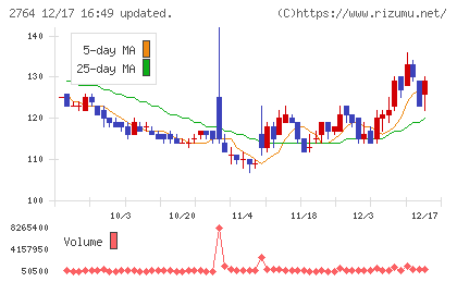 ひらまつチャート