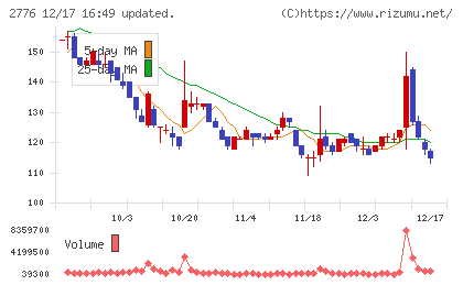 新都ホールディングスチャート