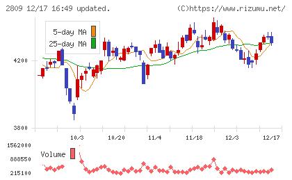 キユーピーチャート