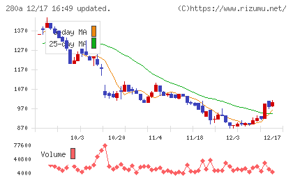 ＴＭＨチャート