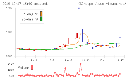 マルタイチャート