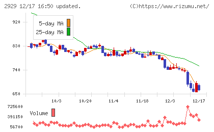 ファーマフーズチャート