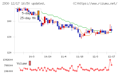 北の達人コーポレーションチャート
