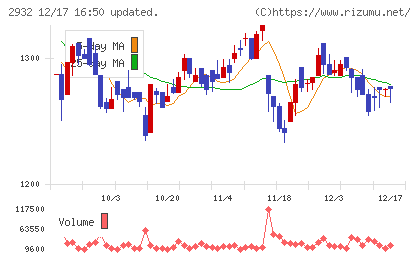ＳＴＩフードホールディングスチャート