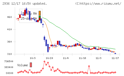 ベースフードチャート