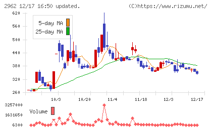 テクニスコチャート