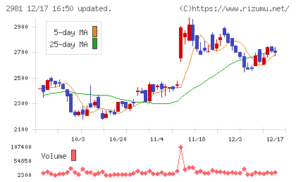 ランディックスチャート