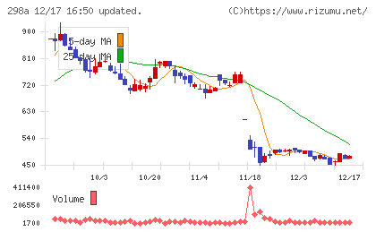 ＧＶＡ　ＴＥＣＨチャート
