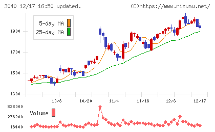 ソリトンシステムズチャート
