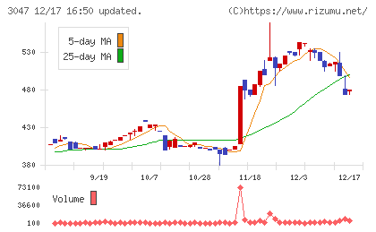 ＴＲＵＣＫ−ＯＮＥチャート