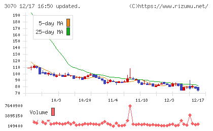 ジェリービーンズグループチャート