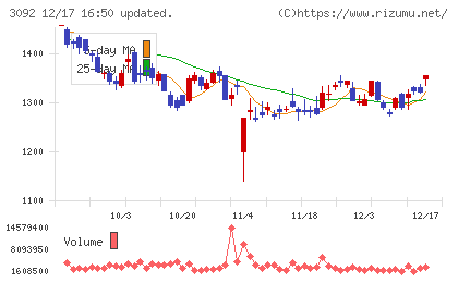ＺＯＺＯチャート