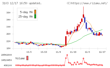ユニチカチャート