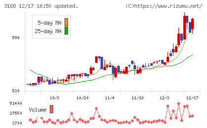 ＭＥＲＦチャート