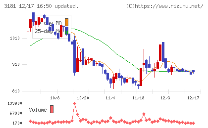 買取王国チャート