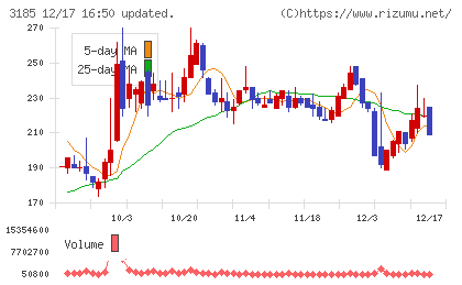 夢展望チャート