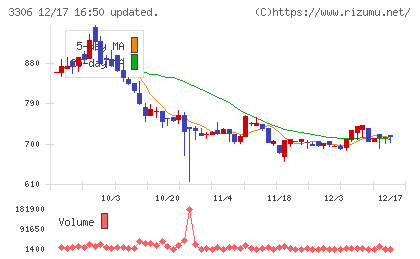 日本製麻チャート