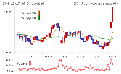 積水ハウス・リート投資法人チャート