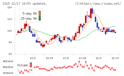 日本コークス工業チャート