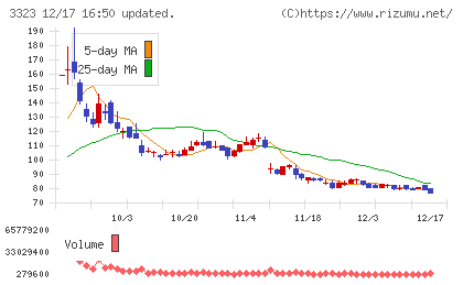 レカムチャート