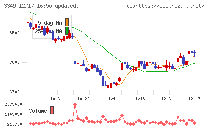 コスモス薬品チャート