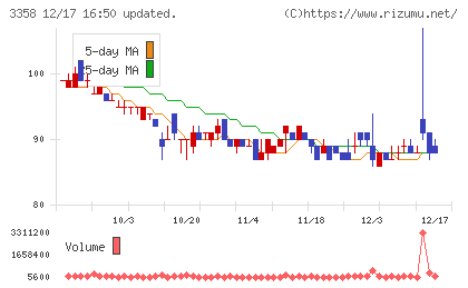 Ｔｒａｉｌｈｅａｄ　Ｇｌｏｂａｌ　Ｈｏｌｄｉｎｇｓチャート